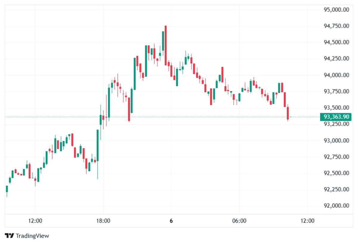 BTC 6 OCAK 2026 FİYATI