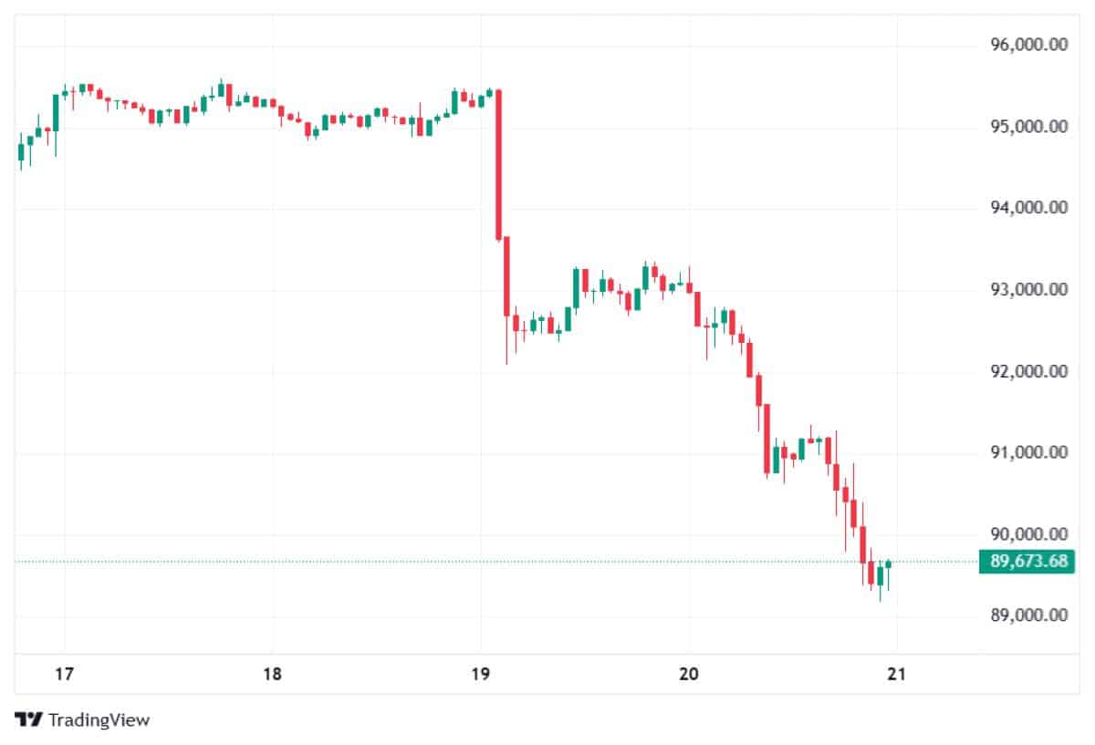 BTC 21 OCAK 2026 FİYATI