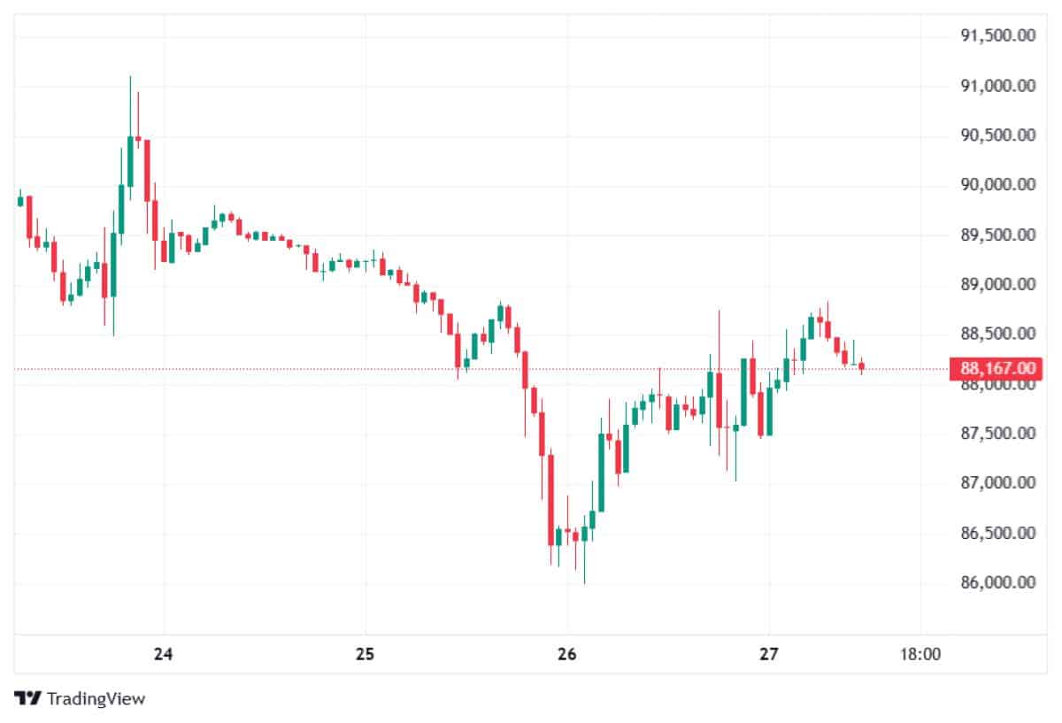 BTC FİYATI 27 OCAK 2026