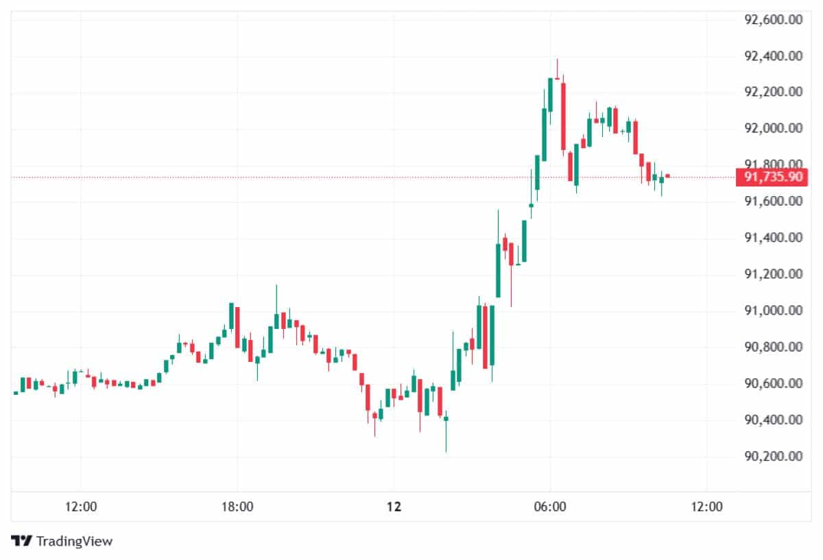BTC 12 OCAK 2026 FİYATI