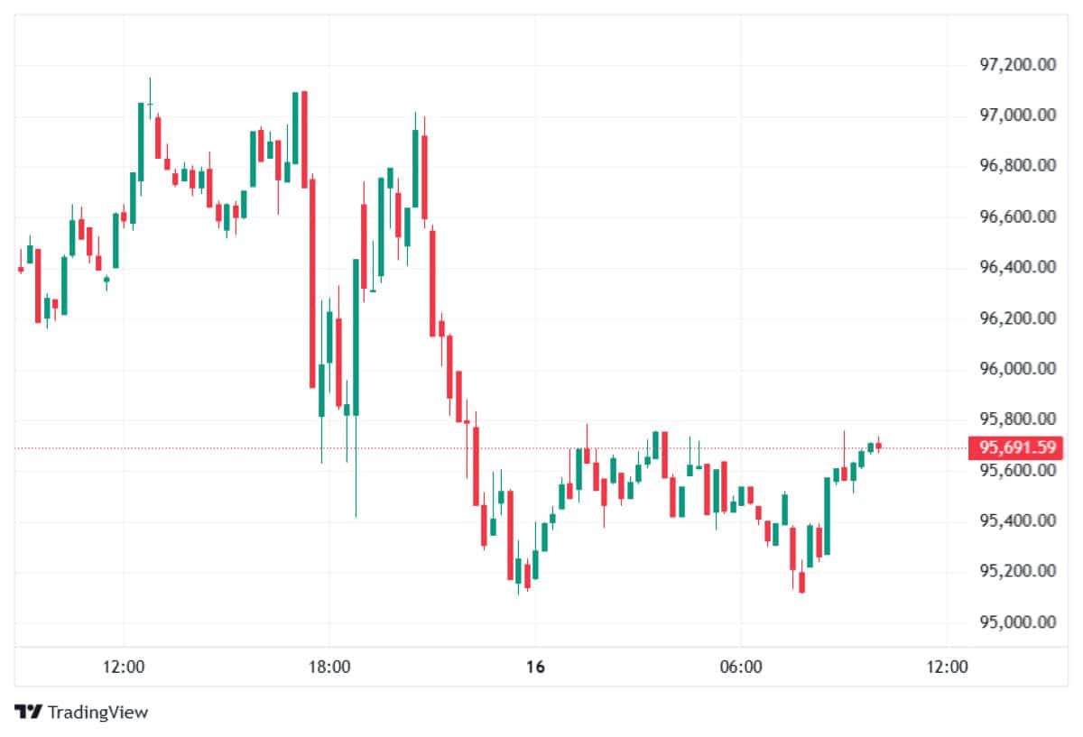 BTC/USD 16 OCAK FİYATI