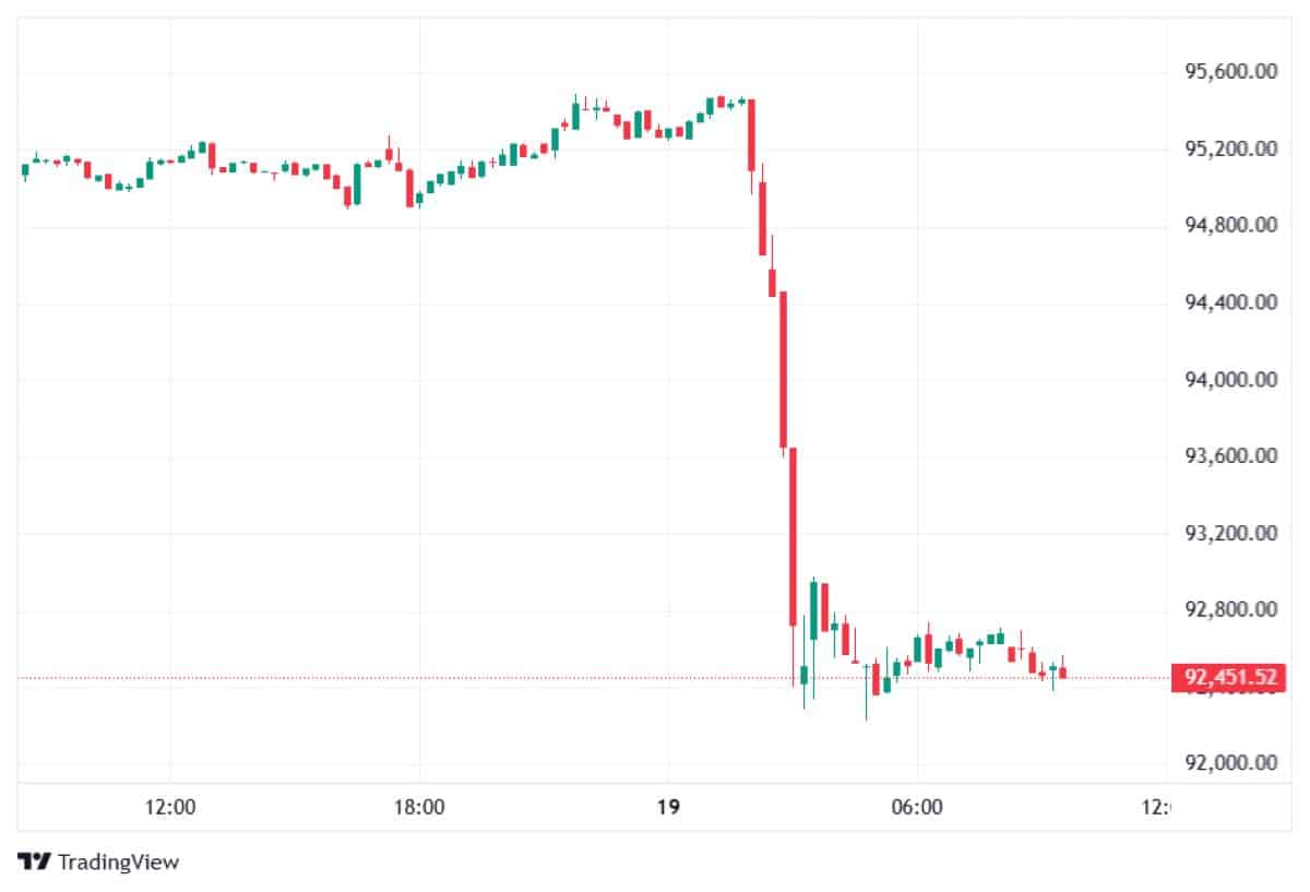 BTC 19 Ocak 2026 Fiyatı