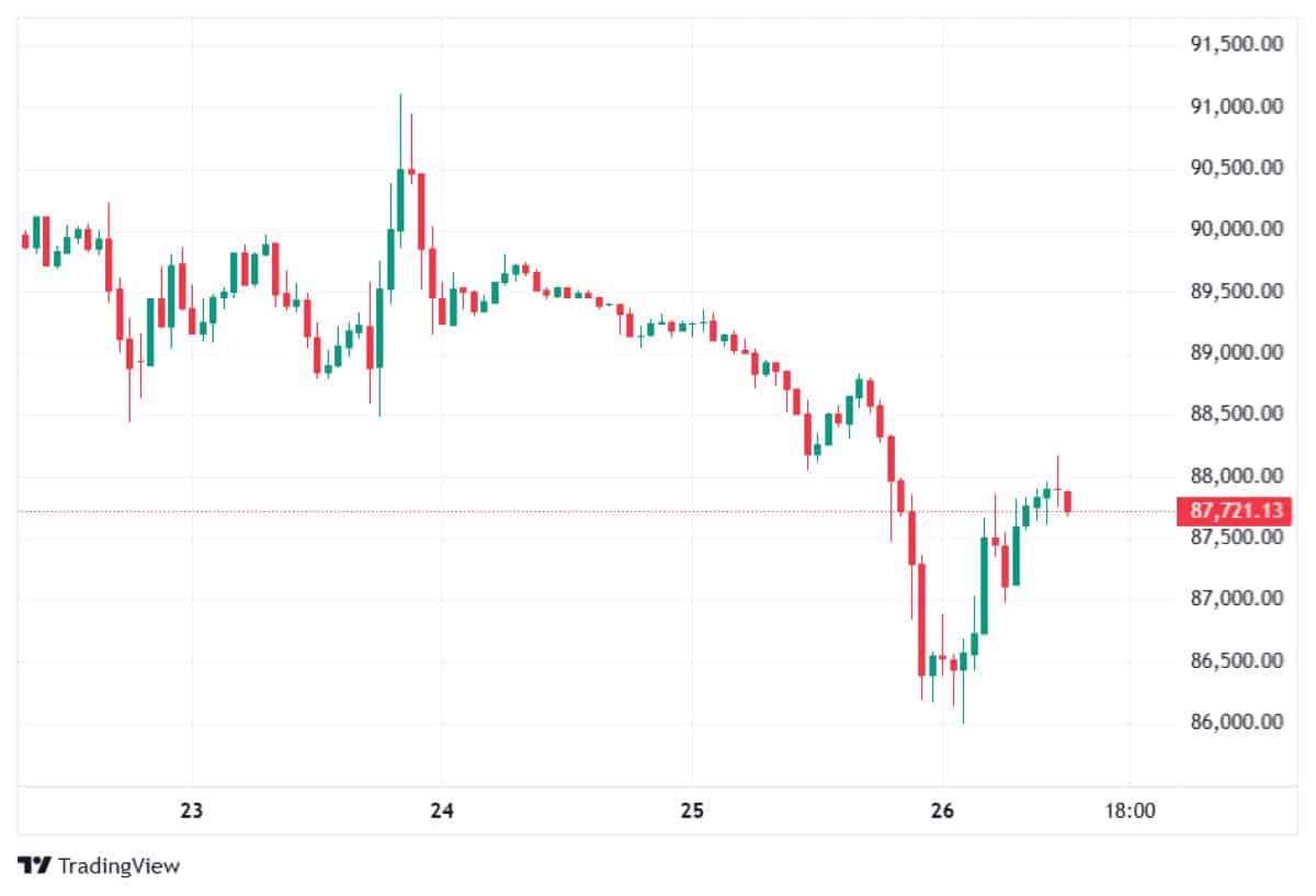 BTC 26 OCAK 2026 FİYATI