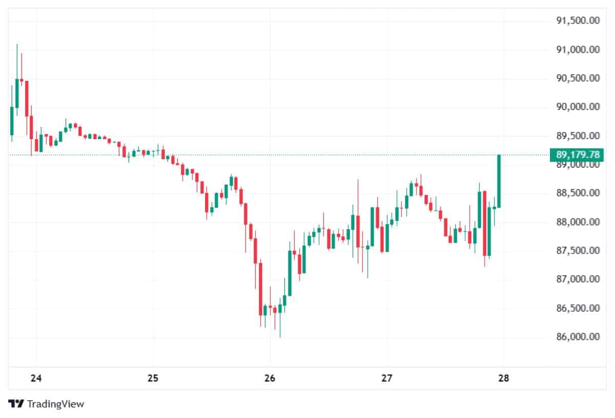 BTC 28 OCAK 2026 FİYATI