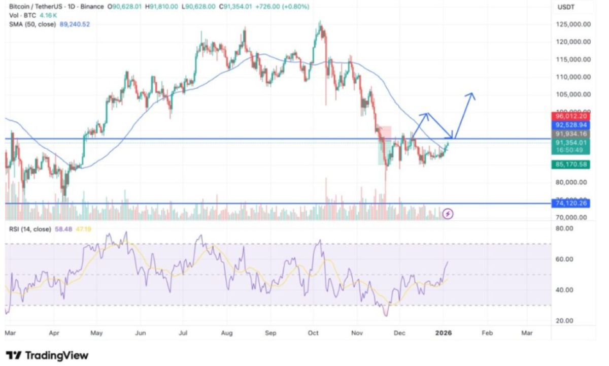 btc 6 ocak fiyat analizi