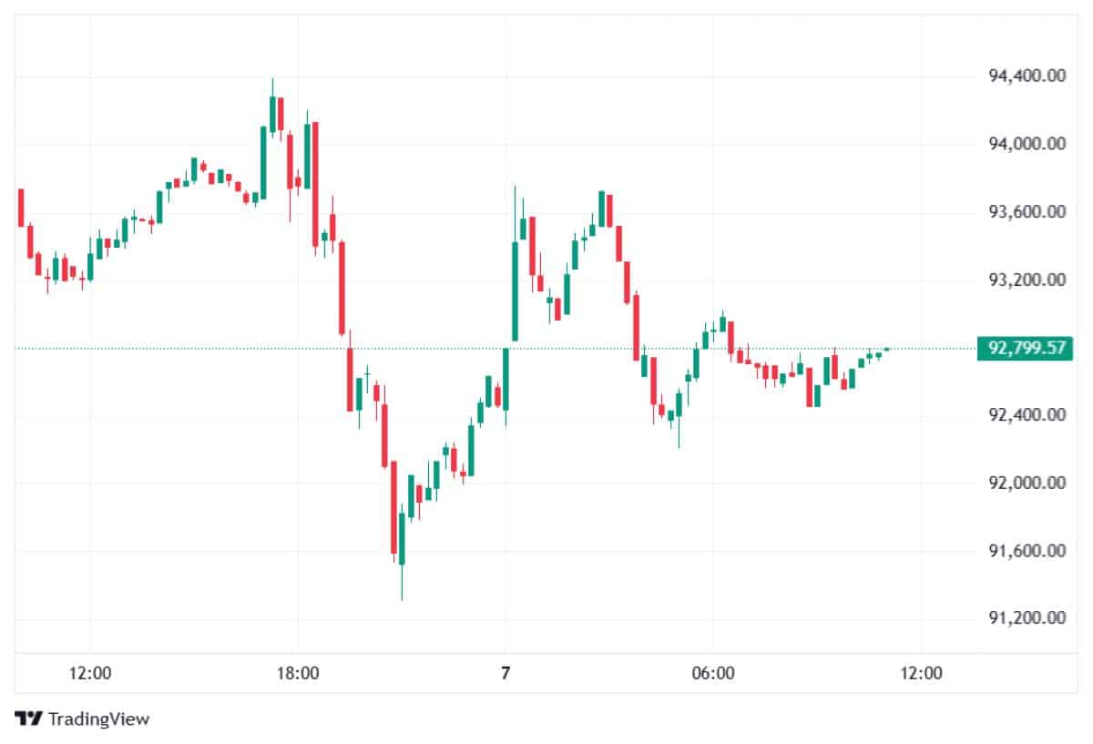 BTC 7 ocak 2026 fiyatı