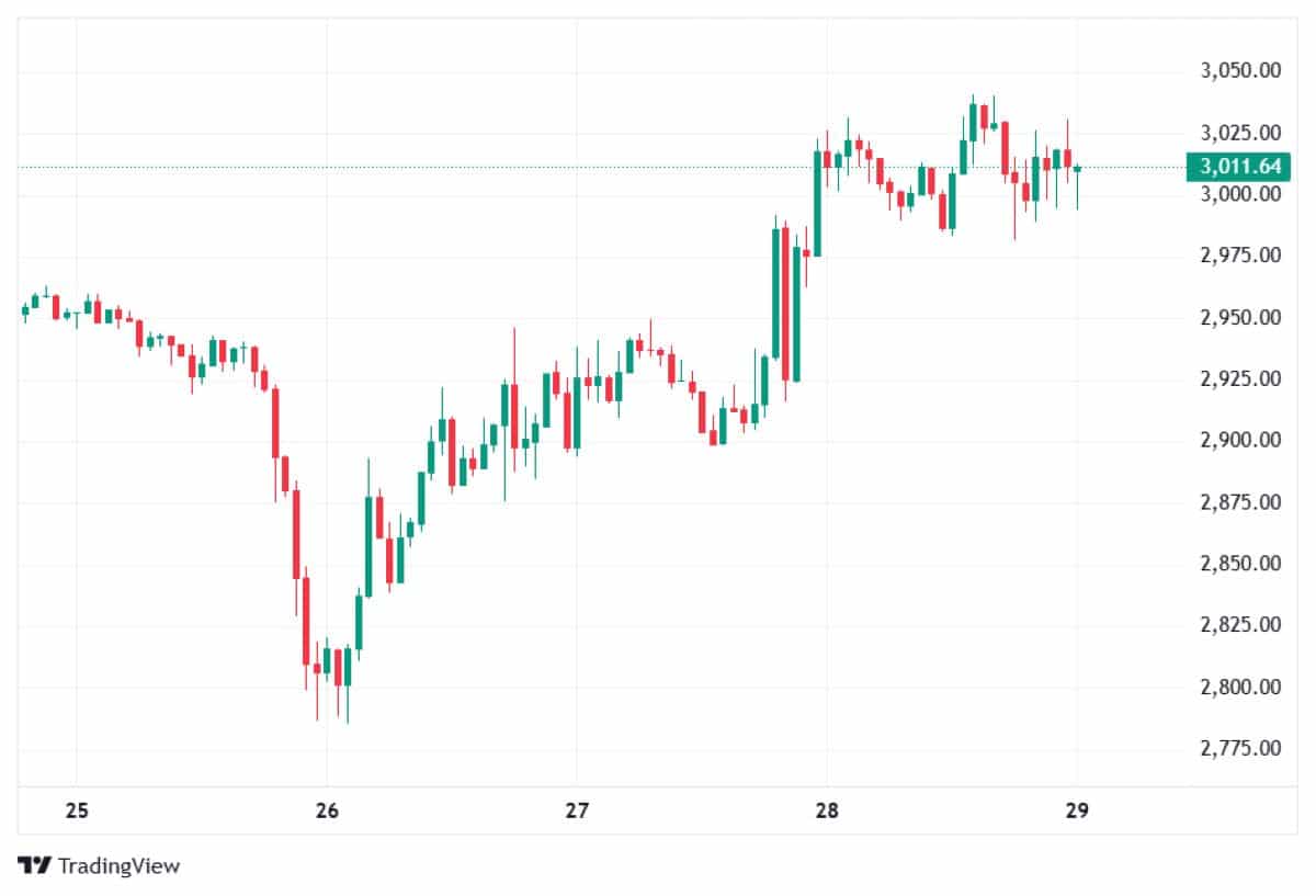ETH 29 OCAK 2026 FİYATI