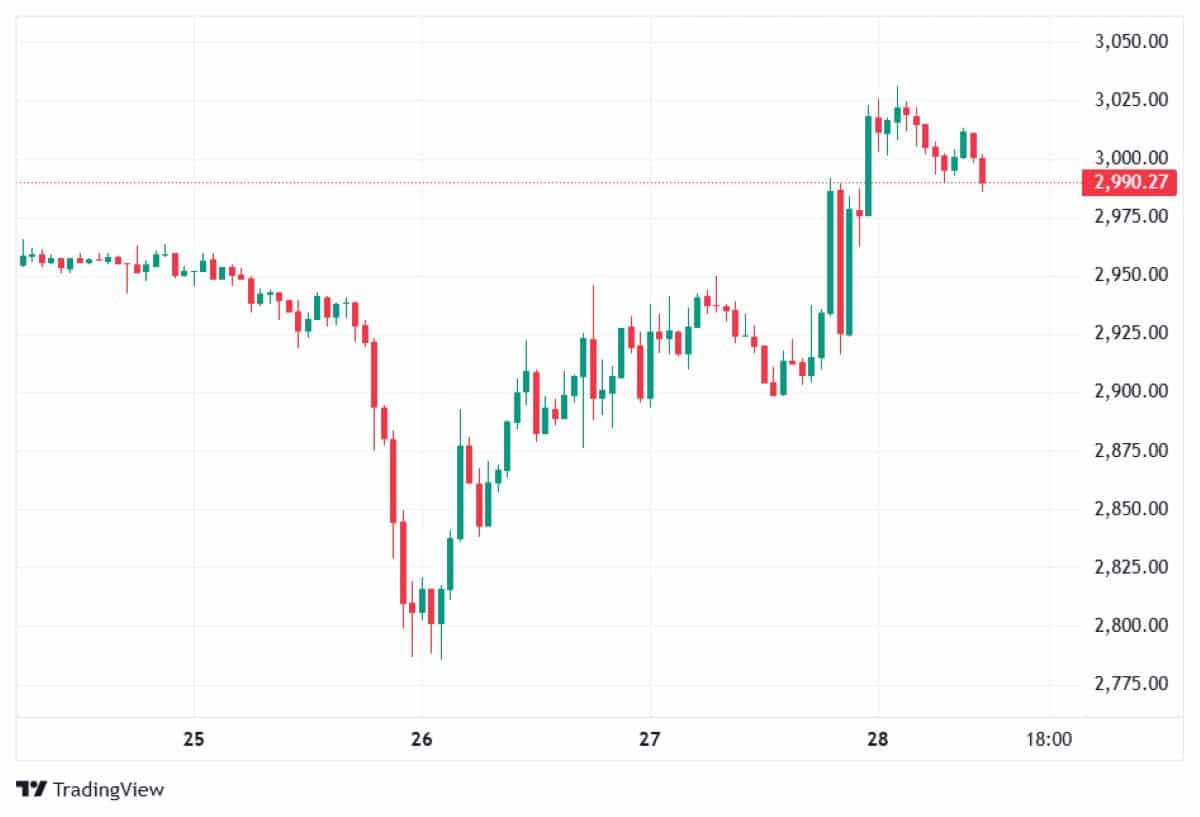ETH 28 OCAK 2026 FİYATI