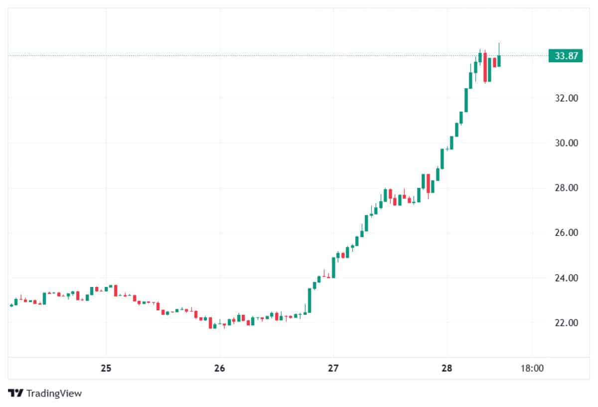HYPE 28 OCAK 2026 FİYATI