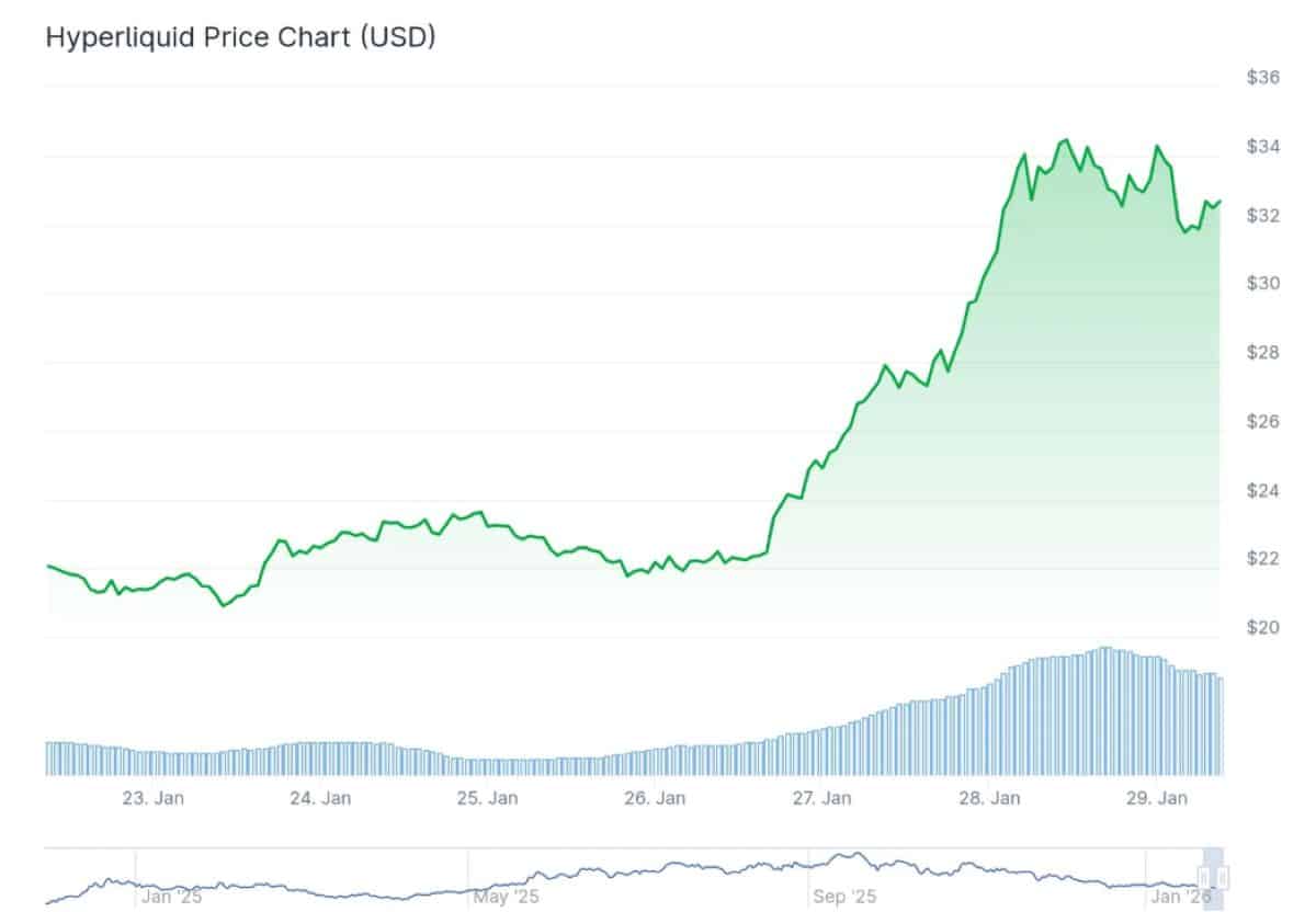 HYPE 29 OCAK 2026 FİYATI