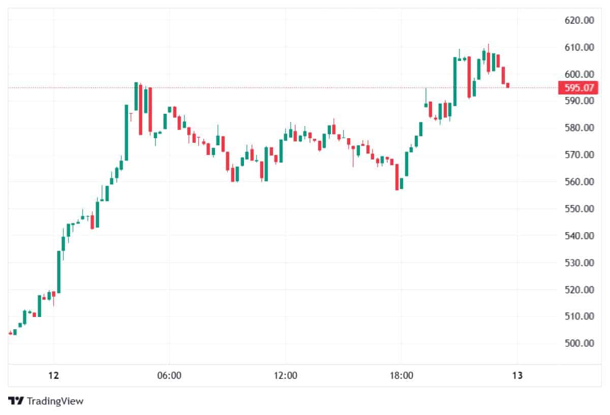 Monero 13 Ocak 2026 fiyatı