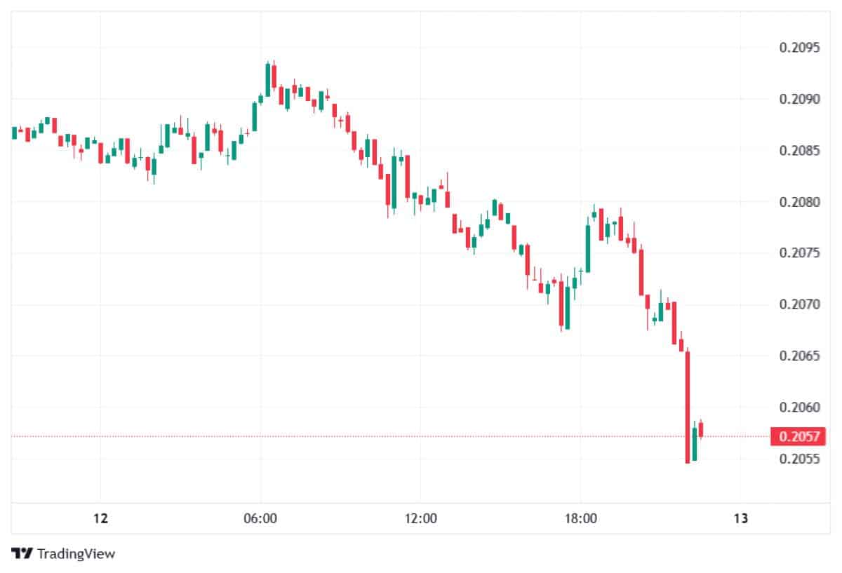 Pi Network 13 Ocak 2026 fiyatı