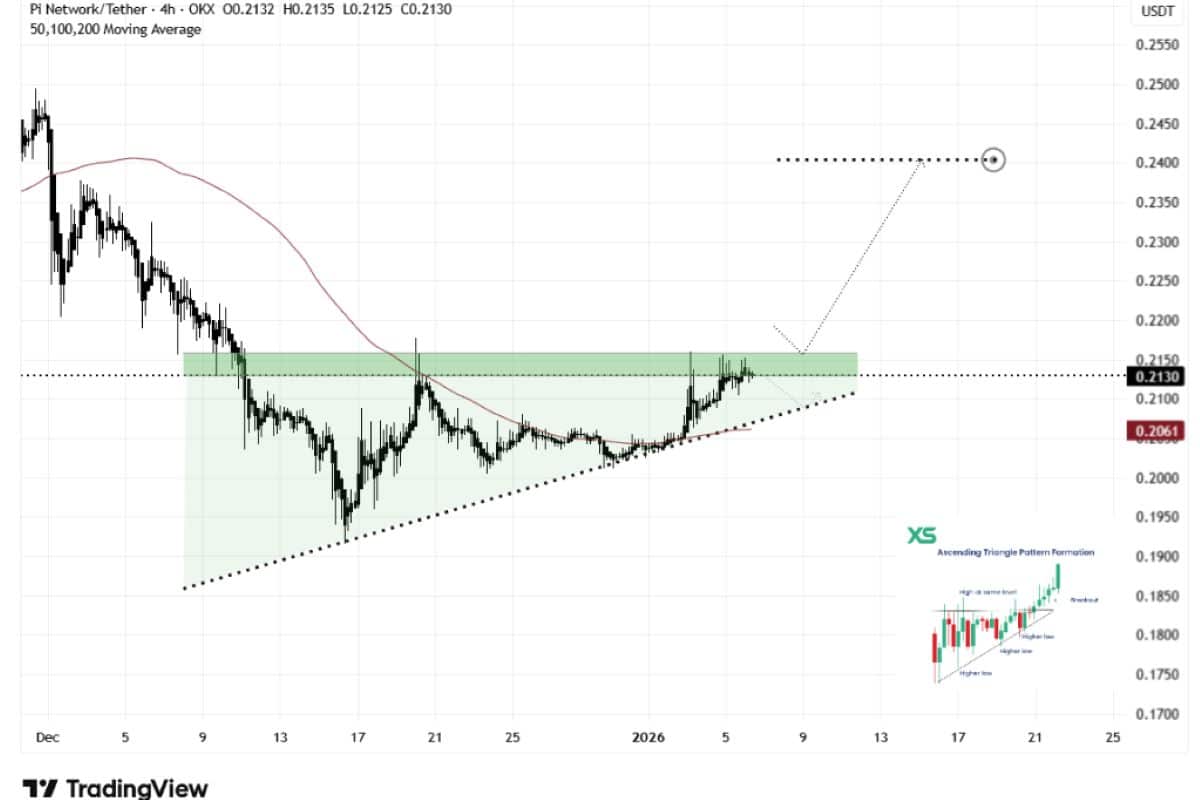 Pi Network 7 Ocak fiyatı