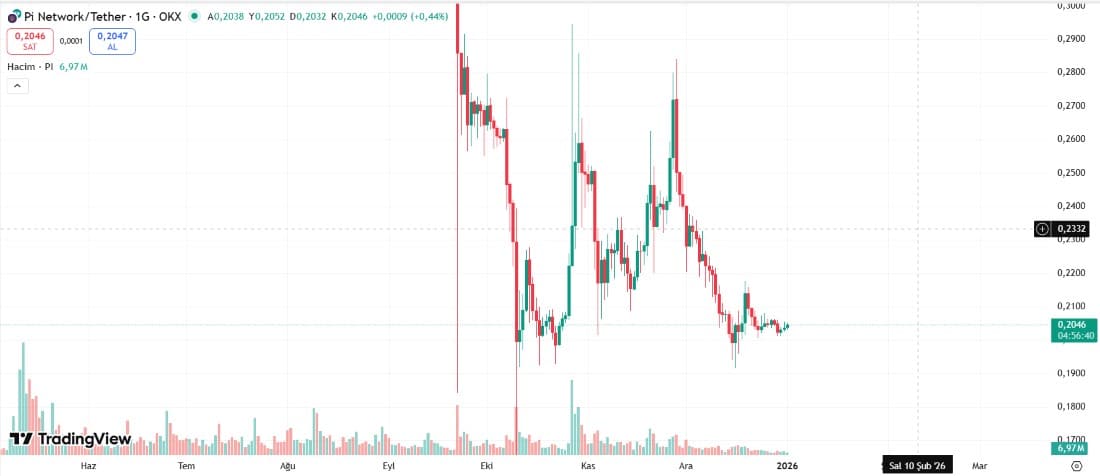 pi network yükselecek mi