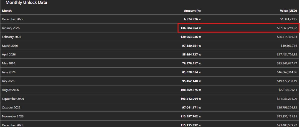 Pİ token kilit açılımı