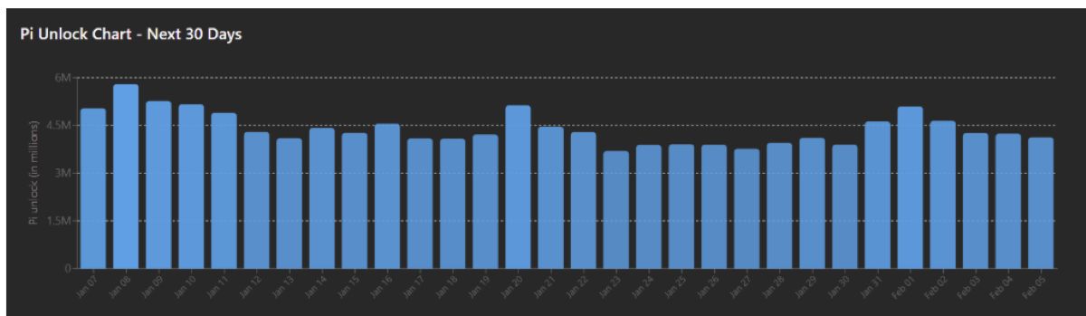 Pİ Network ocak ayı token kilit açılımı