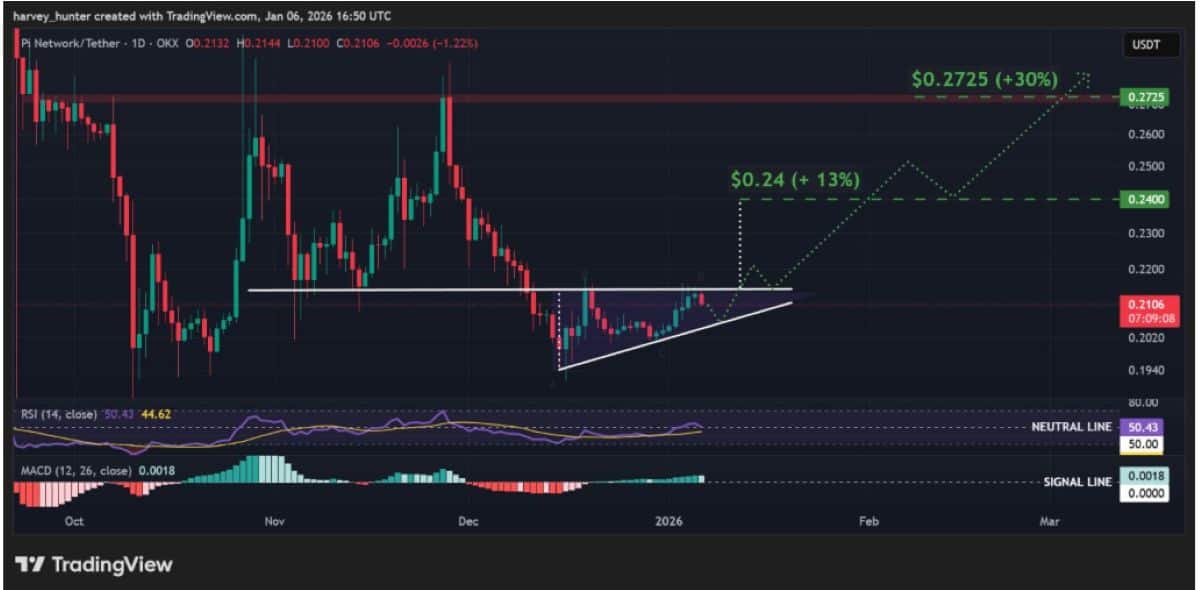 Pİ FİYAT 7 OCAK ANALİZİ