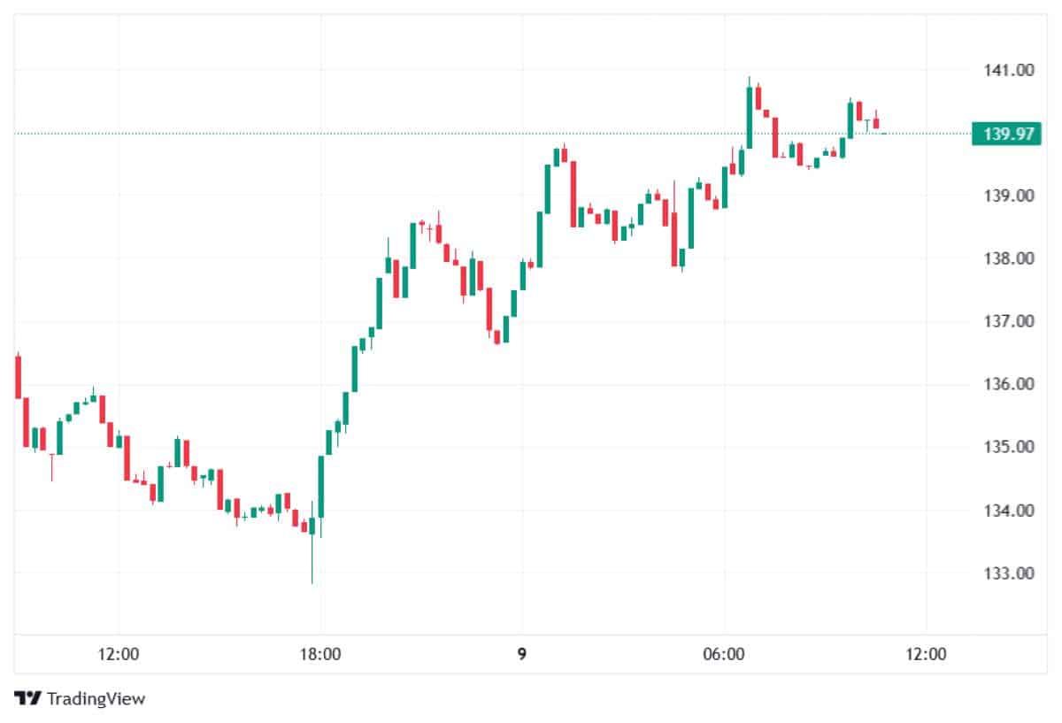 SOL 9 OCAK 2026 FİYATI