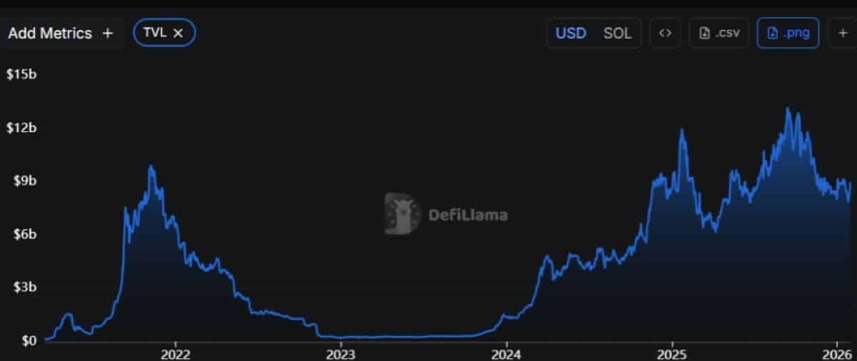 SOL zincir üstü veriler