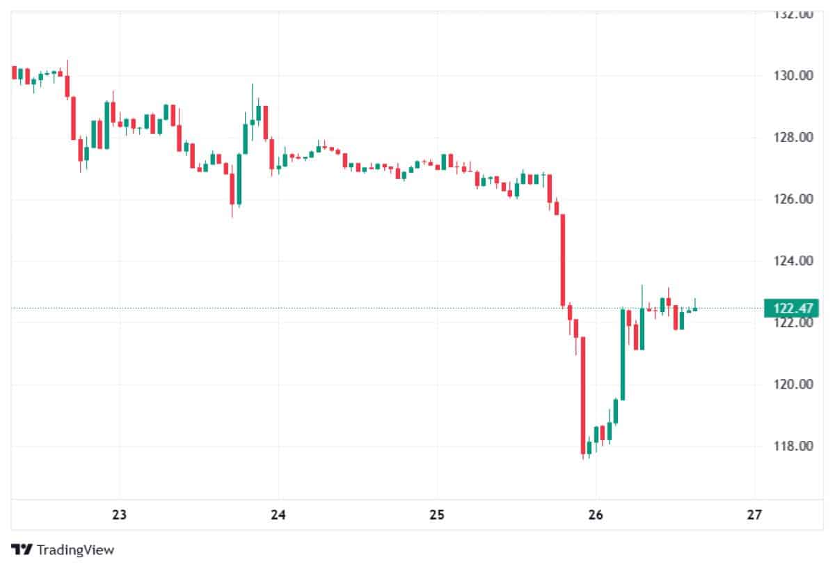 SOLANA 26 OCAK 2026 FİYATI
