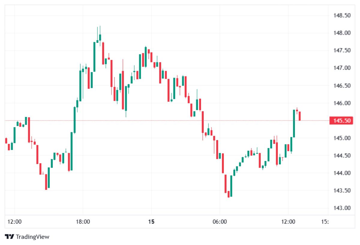 SOL 15 OCAK 2026 FİYATI
