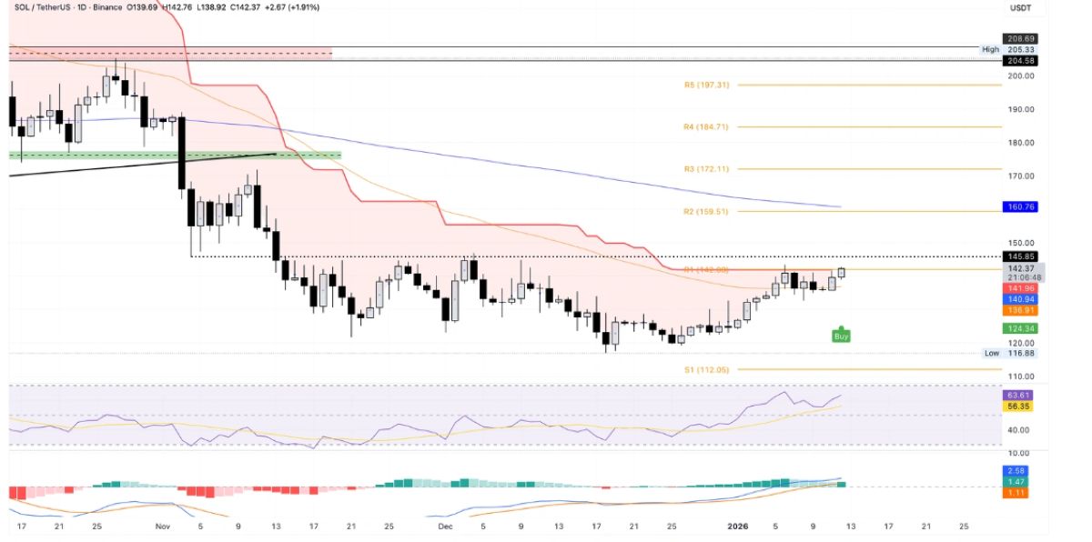 SOL FİYATI 12 Ocak Analizi