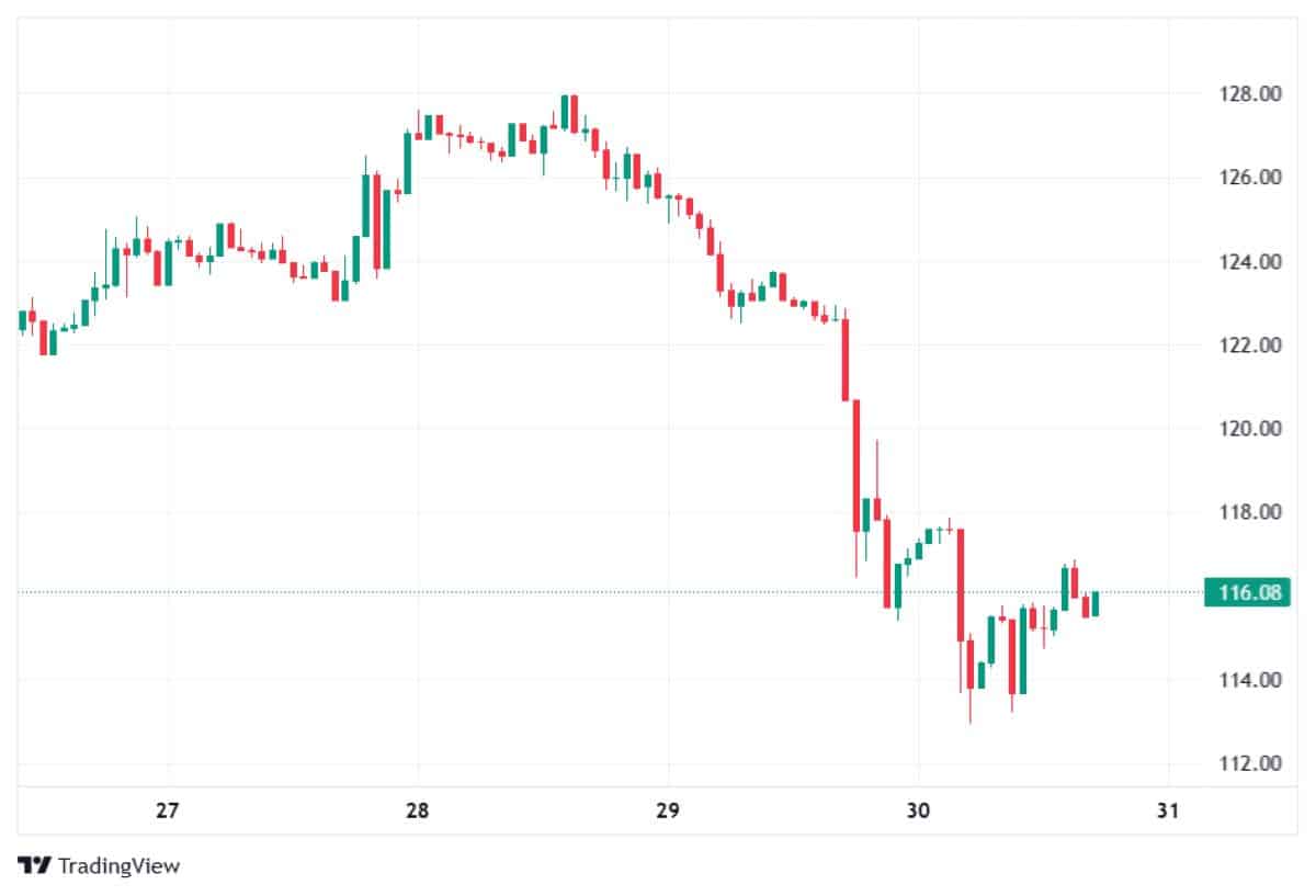 SOL 30 OCAK 2026 FİYATI
