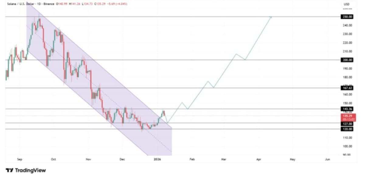 SOL FİYAT ANALİZİ