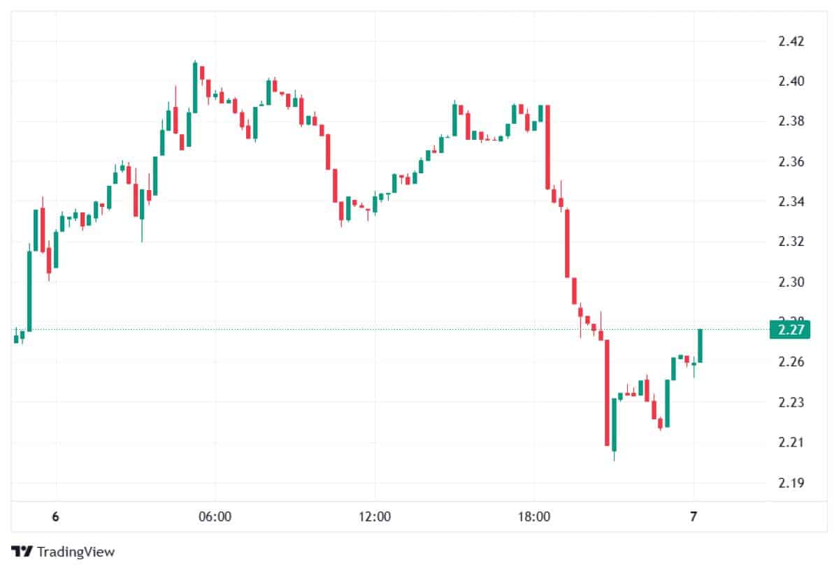 XRP 7 Ocak 2026 fiyatı