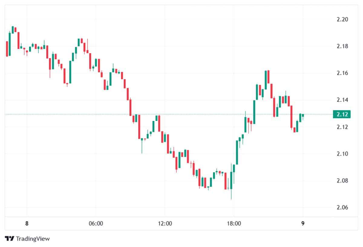 XRP 9 Ocak 2026 fiyatı