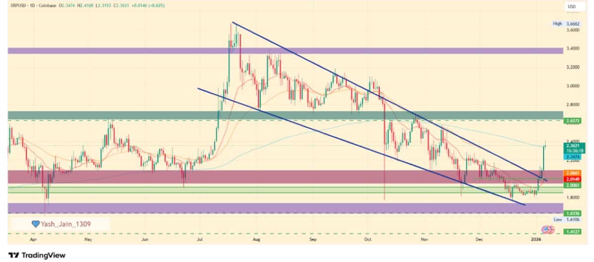XRP 2026 yılı değerlendirmesi