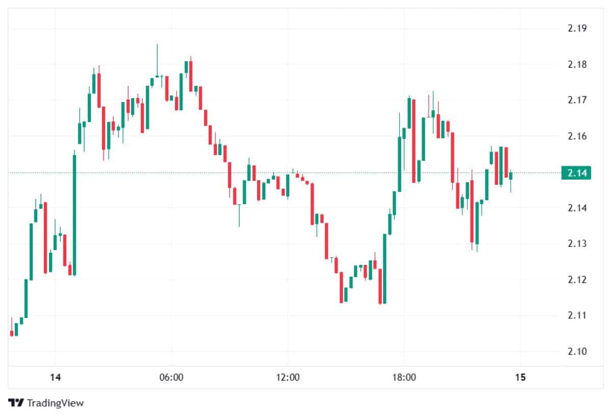 XRP fiyatı 15 Ocak 2026