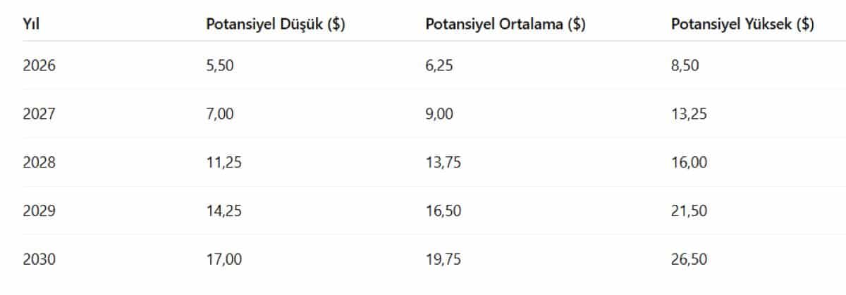 XRP 2026 Fiyat Tahmini