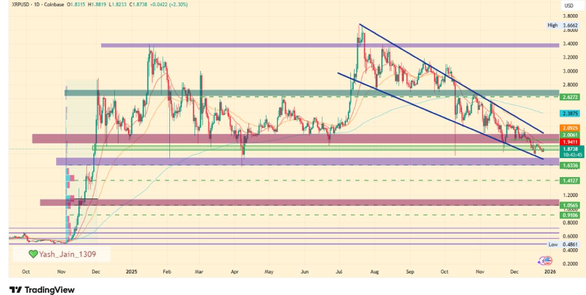 XRP fiyatı 2025 yılı değerlendirmesi