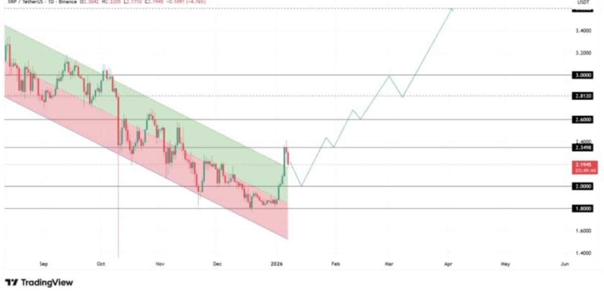 XRP FİYAT ANALİZİ