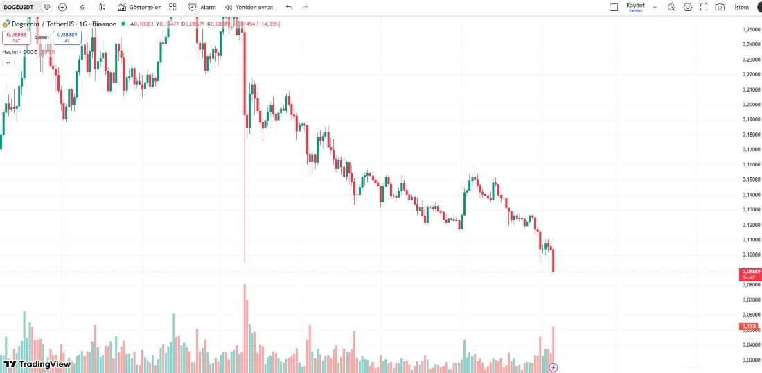 Dogecoin çöküyor