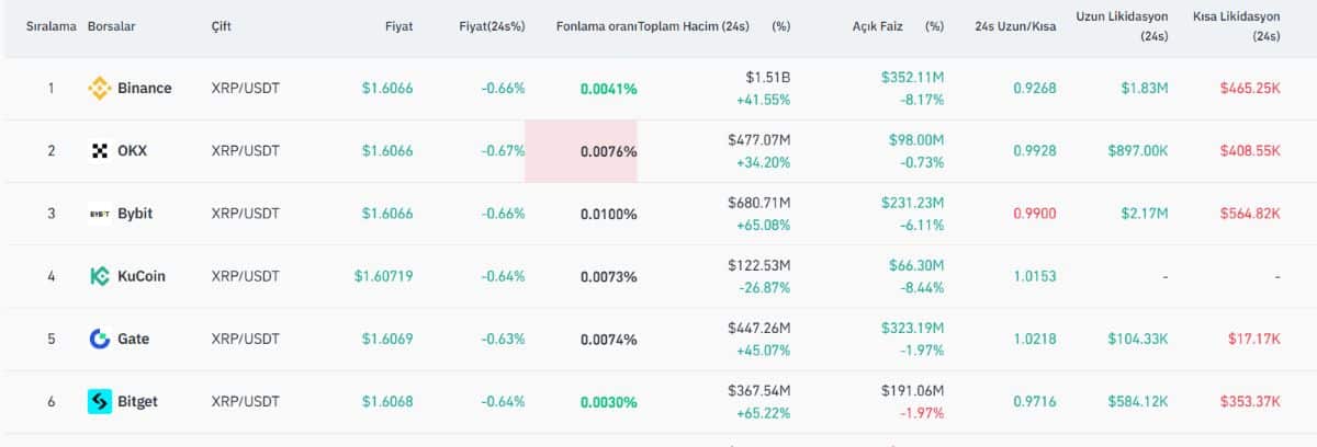 xrp vadeli işlem artışı