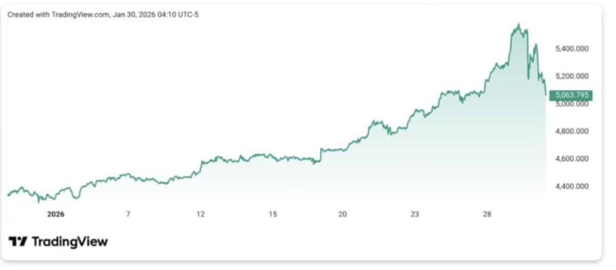 Altın Şubat Ayı fiyatı