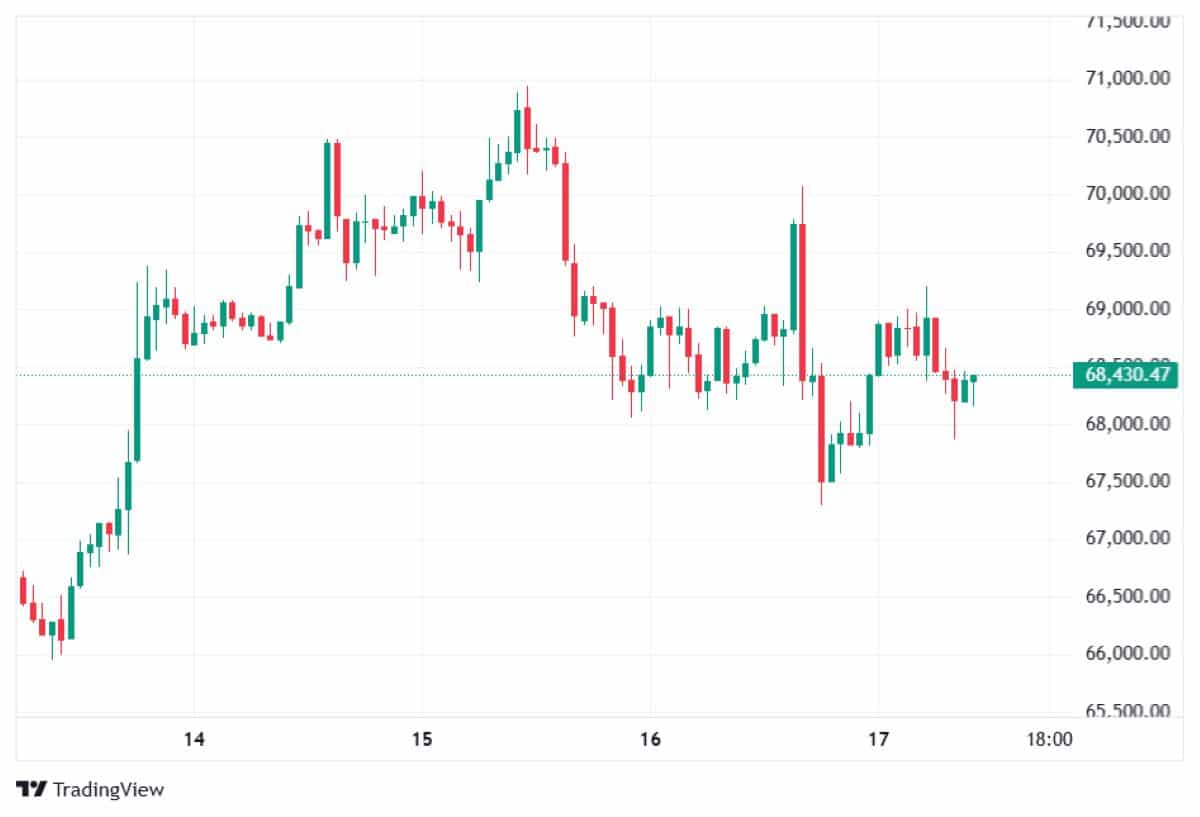BTC 17 ŞUBAT 2026 FİYATI