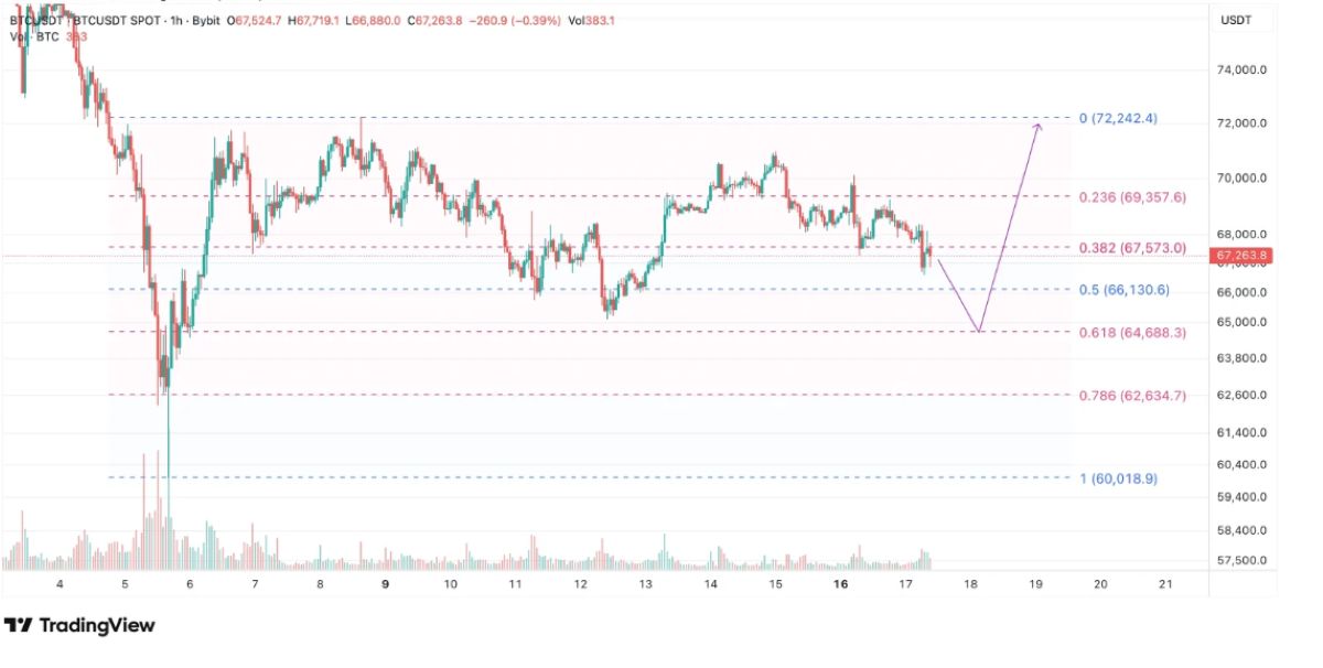 BTC 18 ŞUBAT 2026 FİYATI
