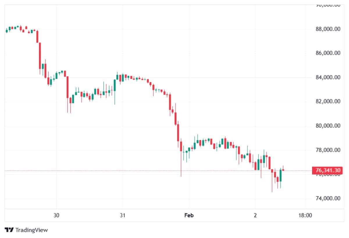 BTC 2 ŞUBAT 2026 FİYATI
