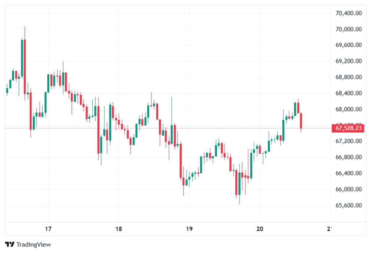 BTC 20 ŞUBAT 2026 FİYATI