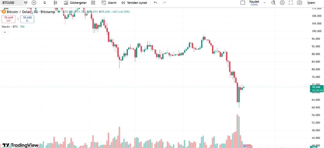 btc düşüşü