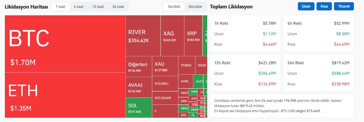 Kripto paralar likidasyon haritası