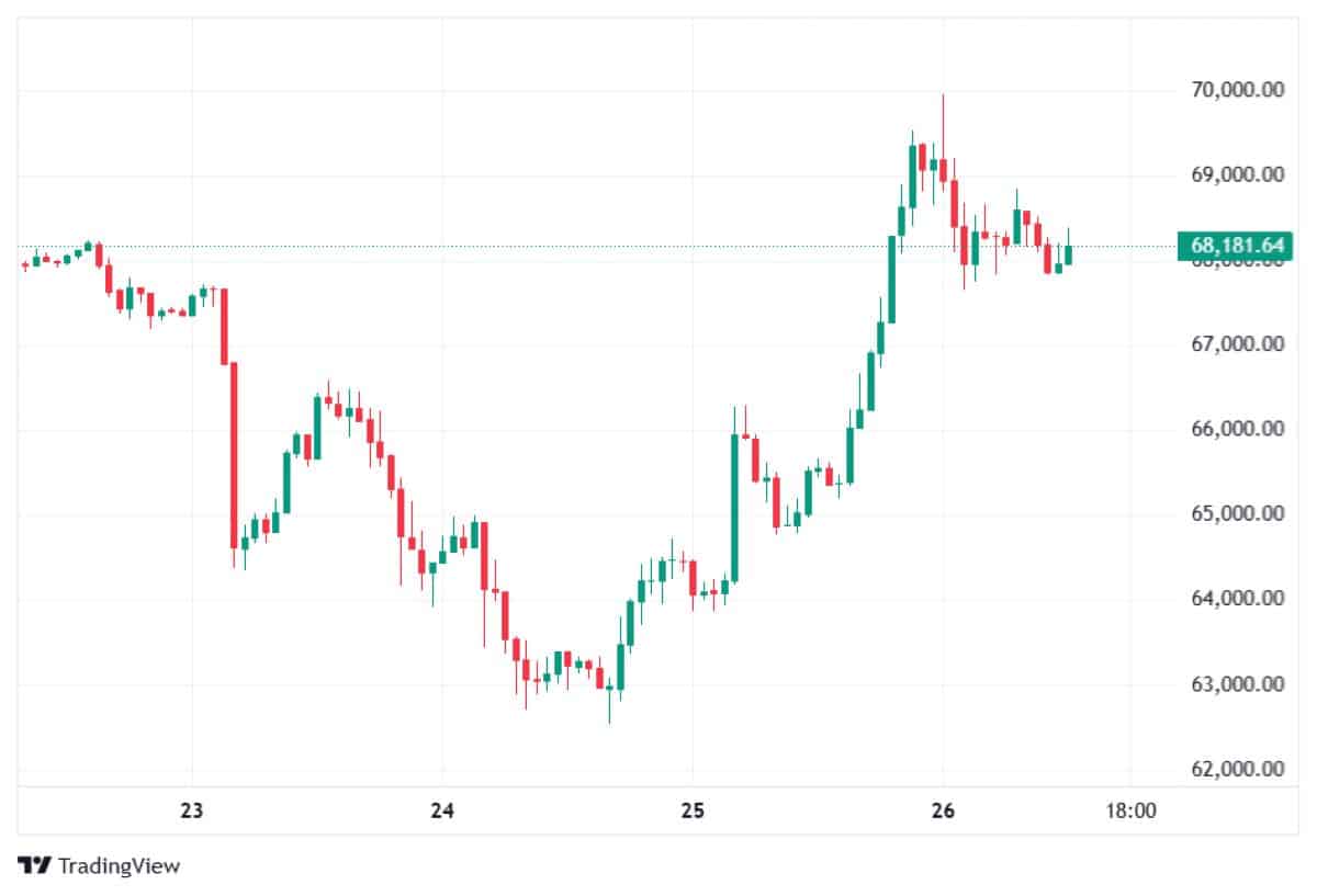 BTC 26 ŞUBAT FİYATI