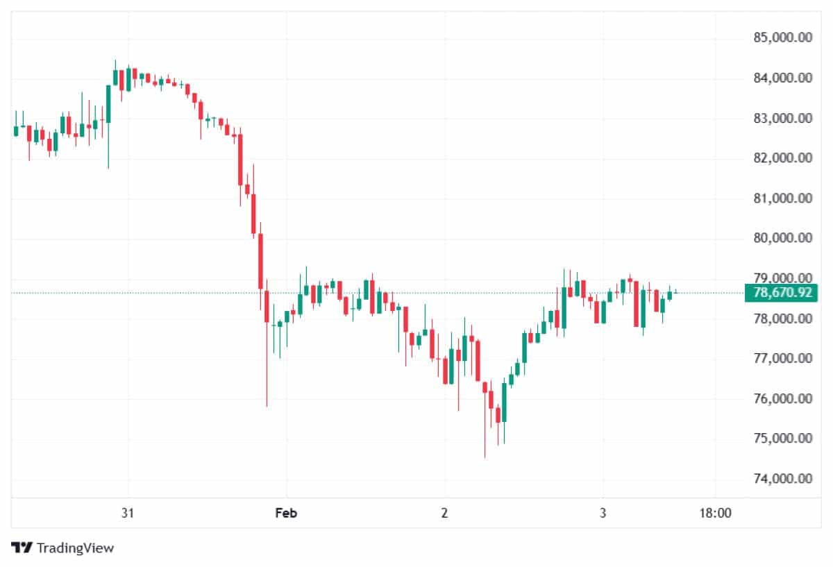 BTC 3 ŞUBAT FİYATI