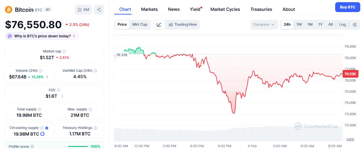 BTC/USD 4 ŞUBAT 2026 FİYATI