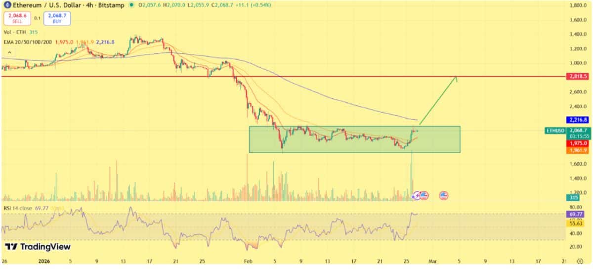 ETH 27 ŞUBAT FİYATI