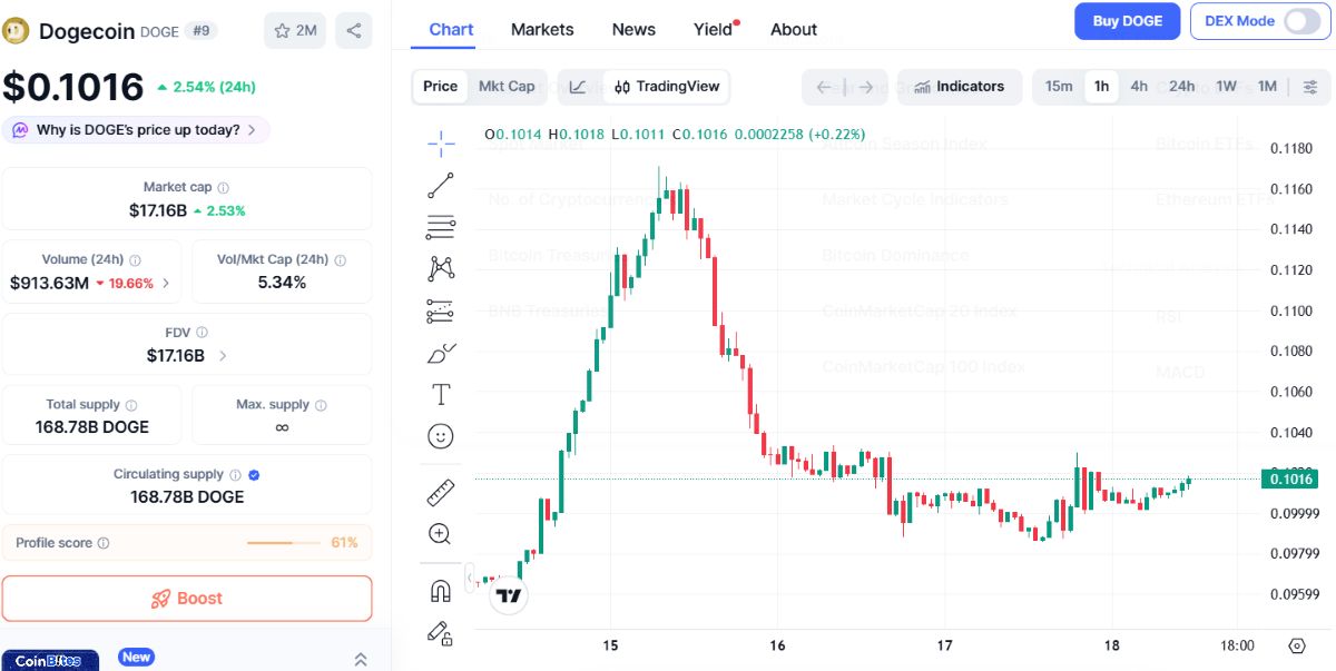DOGE 18 ŞUBAT 2026 FİYATI