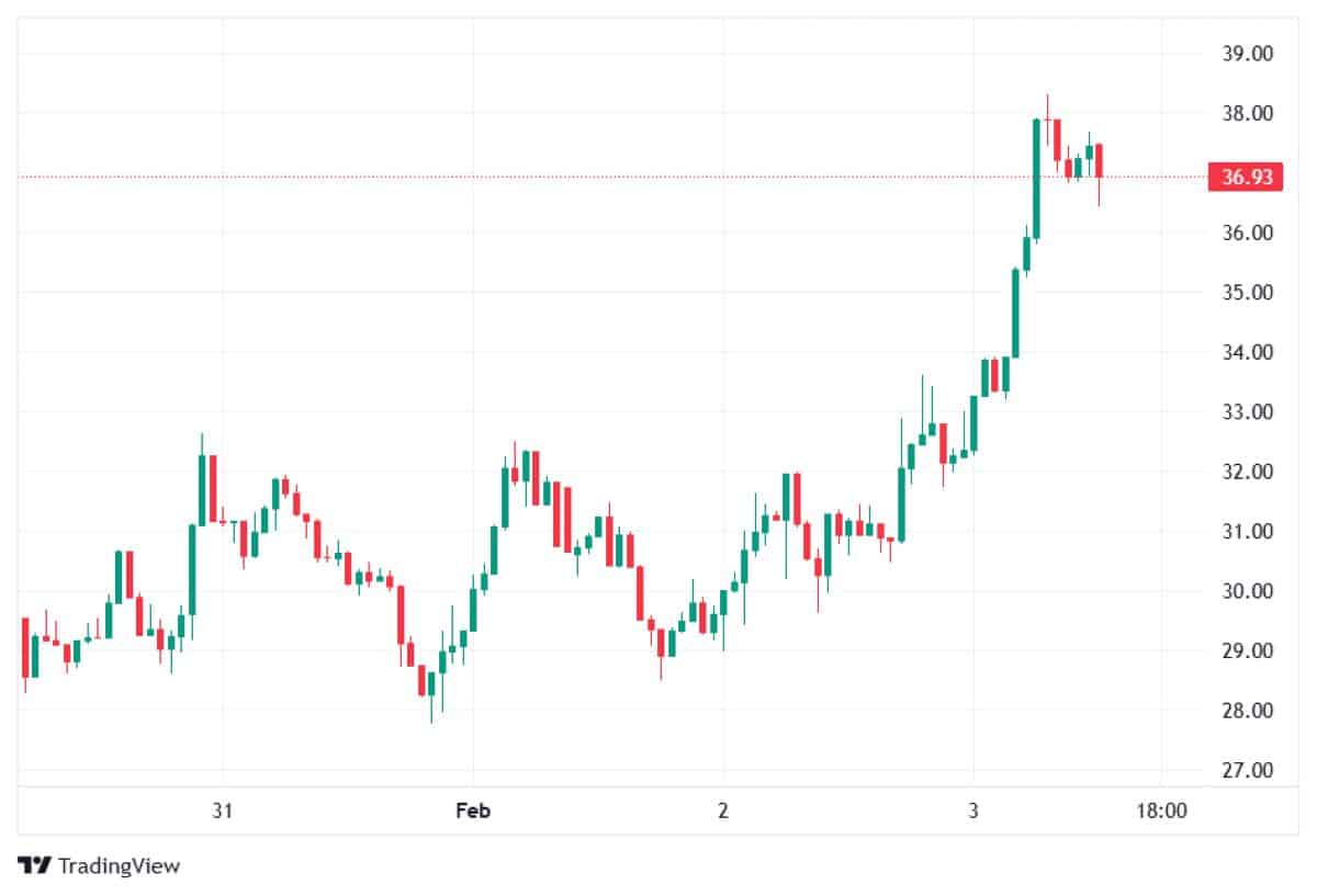 HYPE 3 ŞUBAT 2026 FİYATI